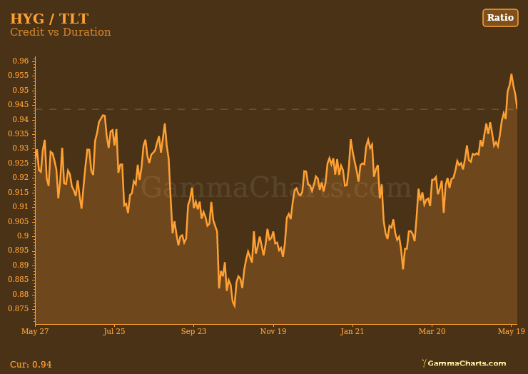 HYG / TLT