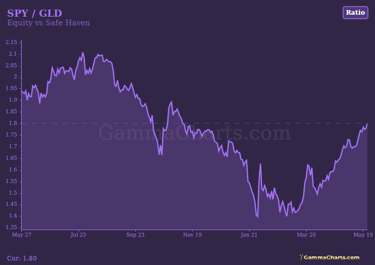 SPY / GLD