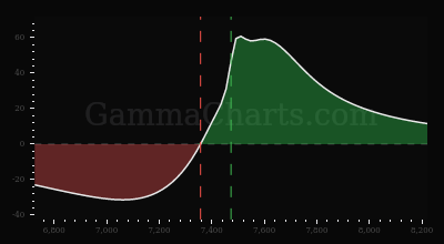 Dealer Exposure · SPX chart