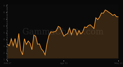Dispersion chart