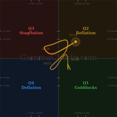 Macro Compass chart