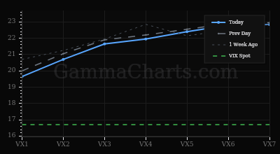Term Structure chart
