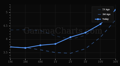 Yield Curve chart
