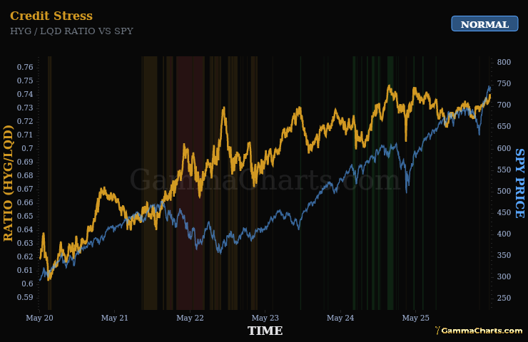 Credit Stress