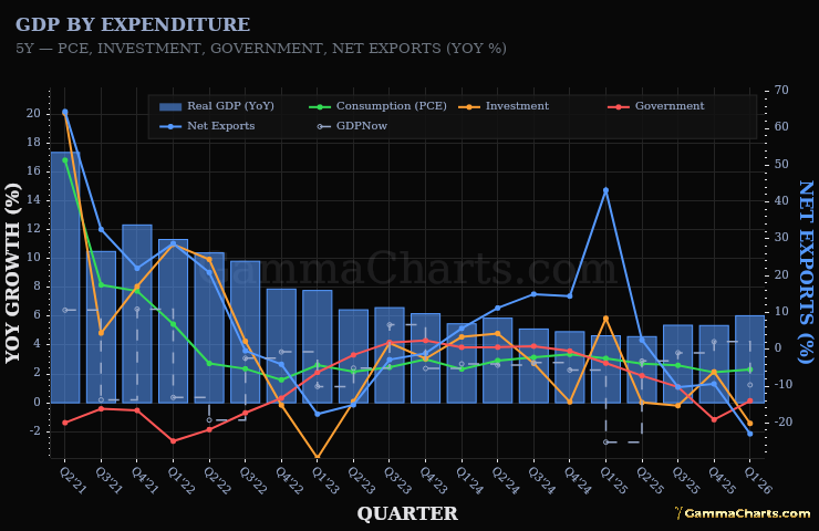 GDP Components