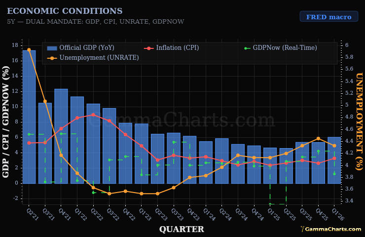Economic Conditions