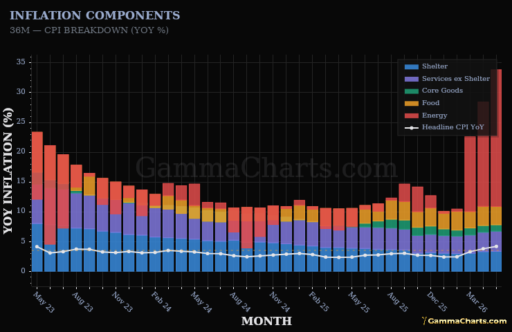 Inflation Components