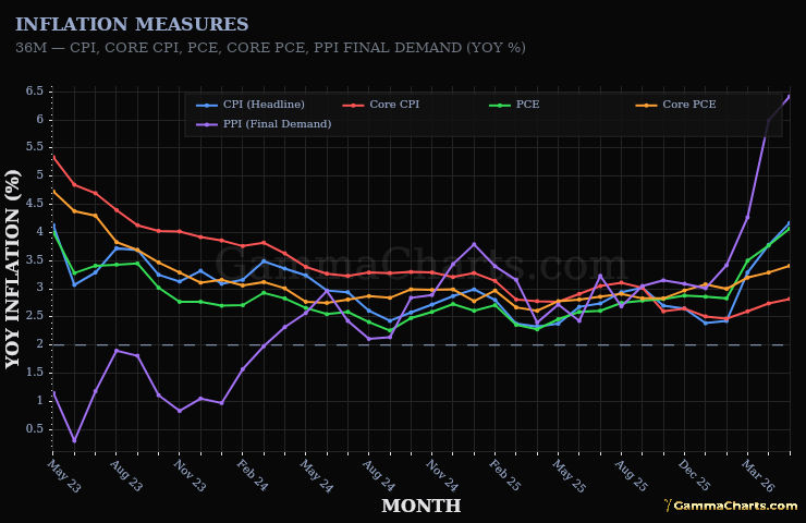 Inflation Measures