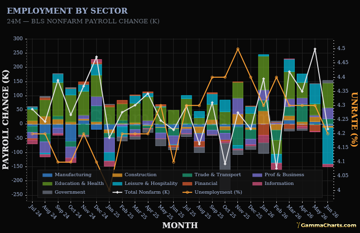 Employment by Sector