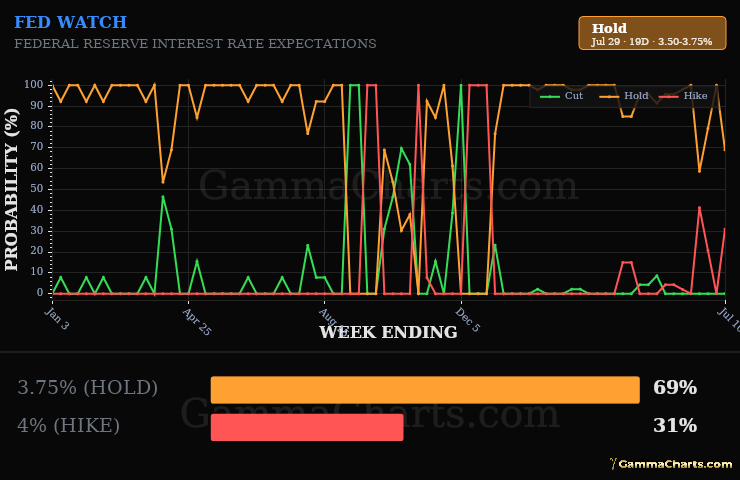 Fed Watch