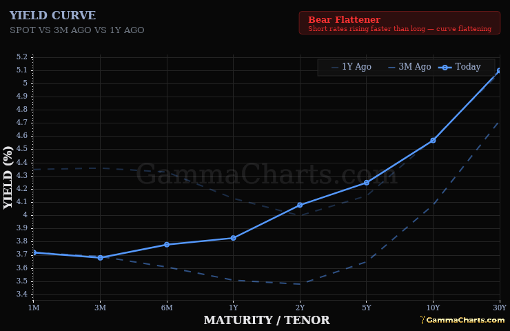 Yield Curve