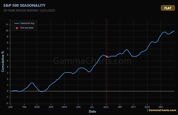 S&P 500 Seasonality