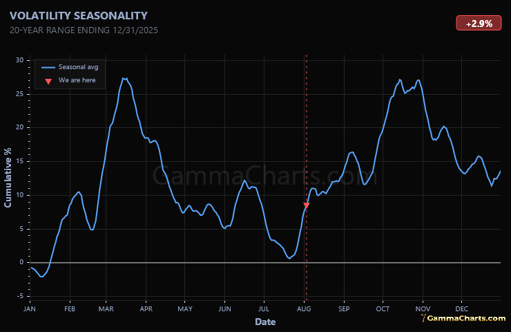 Volatility Seasonality