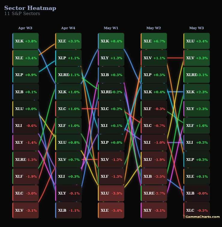 11 S&P Sectors