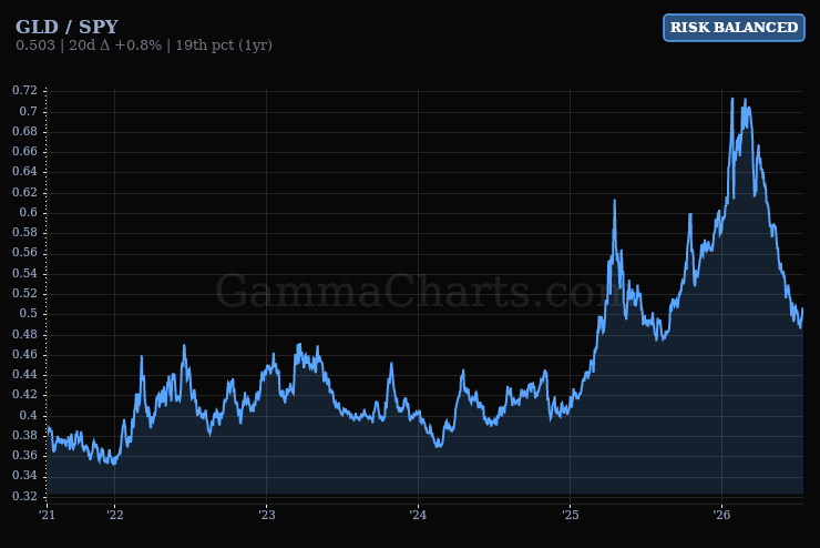 GLD/SPY macro ratio chart