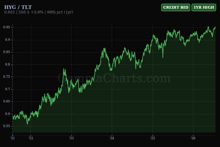 HYG/TLT macro ratio chart