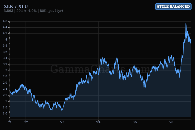 XLK/XLU macro ratio chart