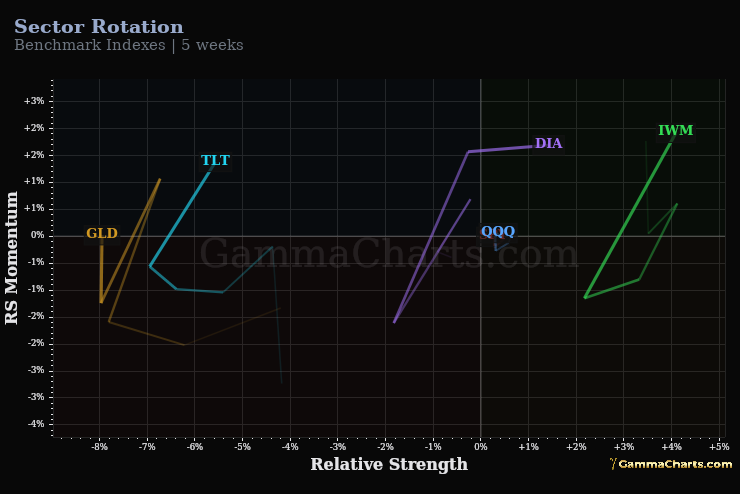 Benchmark Indexes