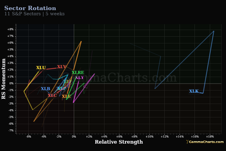 11 S&P Sectors