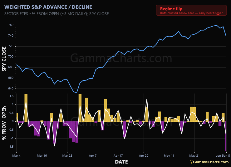 Weighted S&P Advance/Decline
