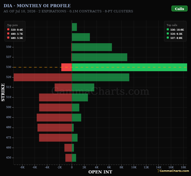 Monthly OI Profile · DIA