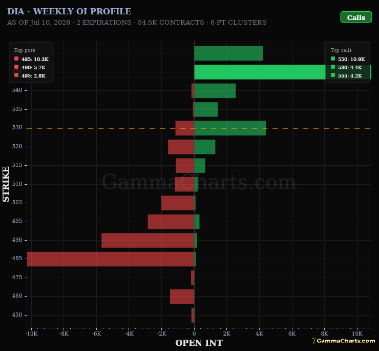 Weekly OI Profile · DIA