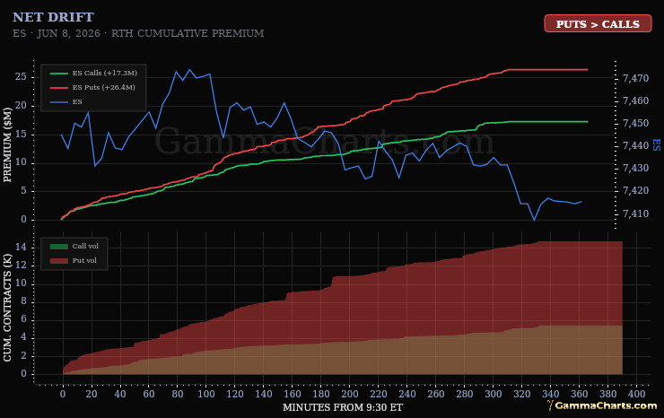 ES net drift chart