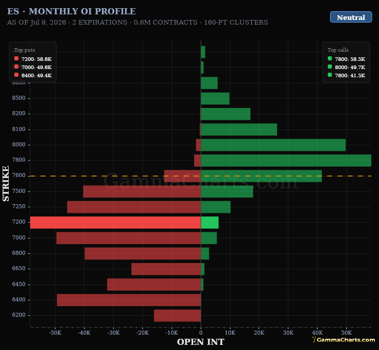 Monthly OI Profile · ES