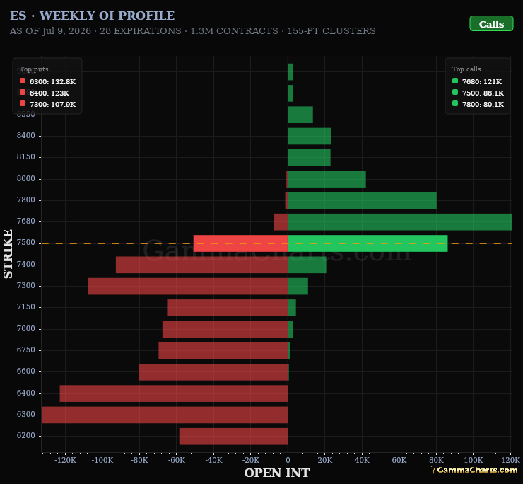 Weekly OI Profile · ES