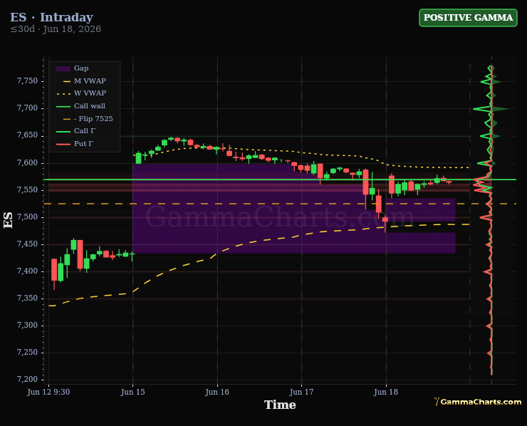 Weekly Chart · ES