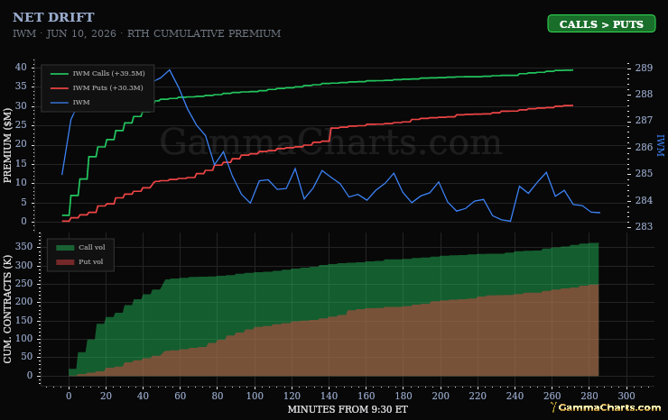IWM net drift chart