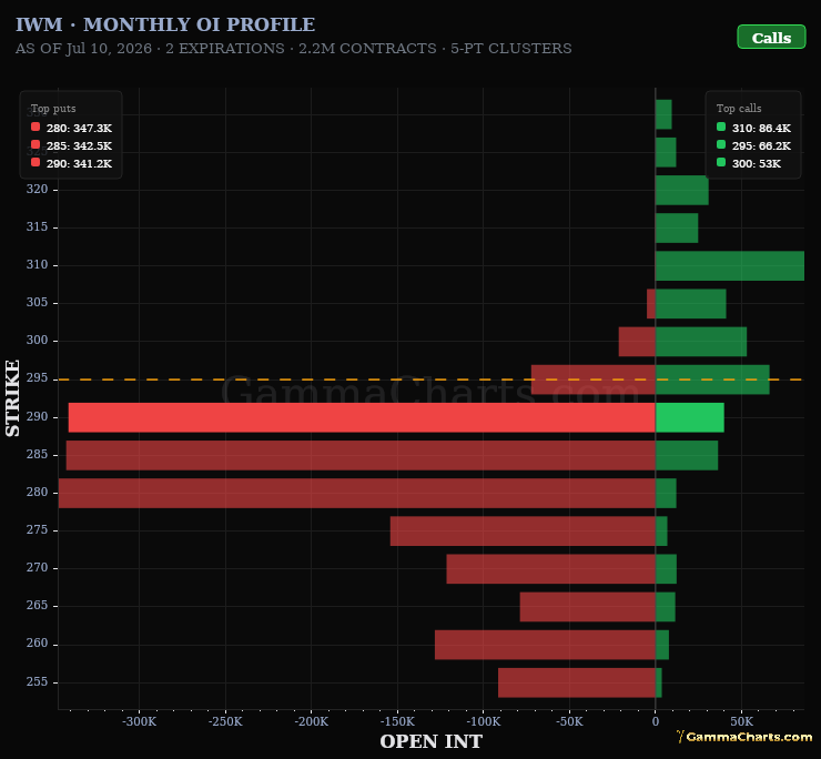 Monthly OI Profile · IWM