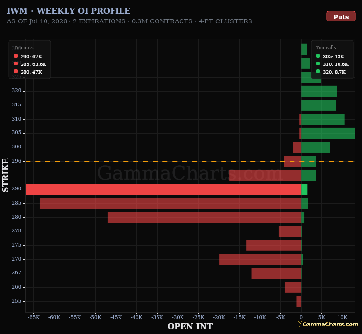 Weekly OI Profile · IWM
