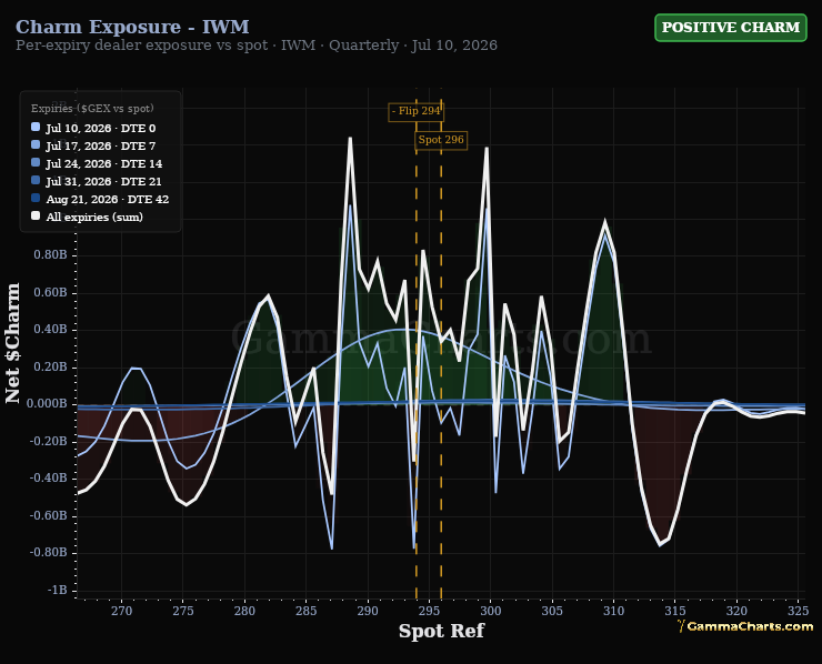 Charm Exposure - IWM