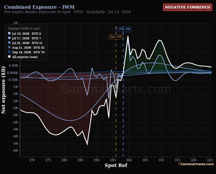 Combined Exposure - IWM