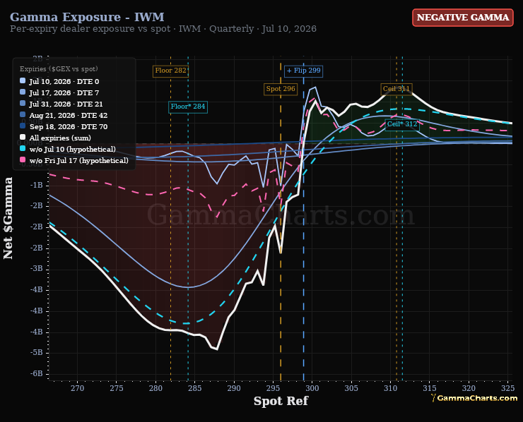 Gamma Exposure - IWM