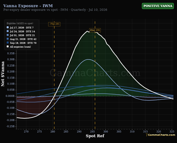 Vanna Exposure - IWM