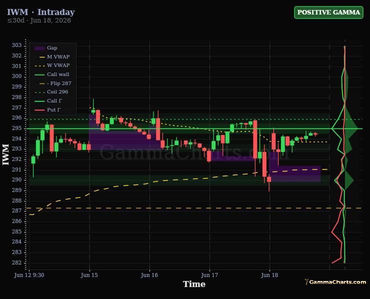 Weekly Chart · IWM