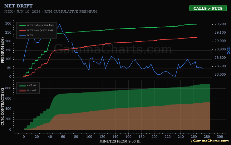 NDX net drift chart