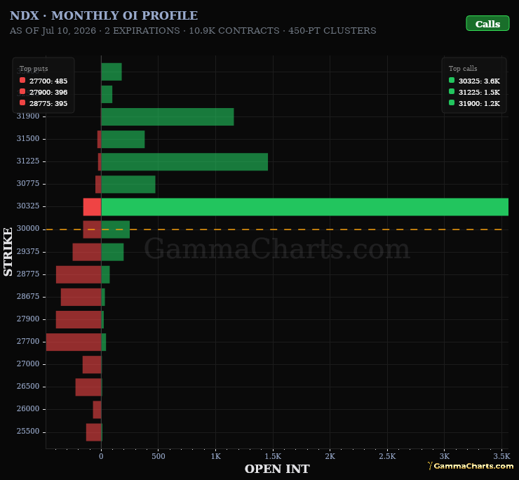 Monthly OI Profile · NDX