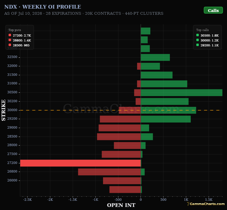Weekly OI Profile · NDX