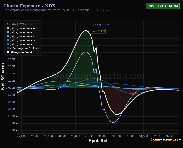 Charm Exposure - NDX