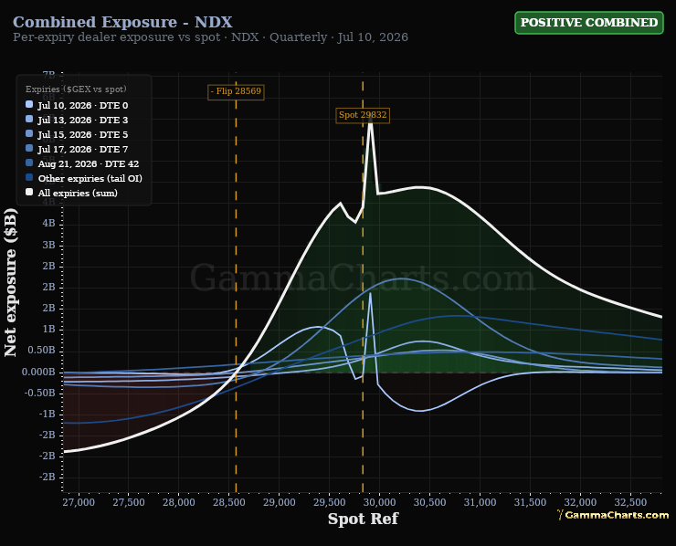 Combined Exposure - NDX