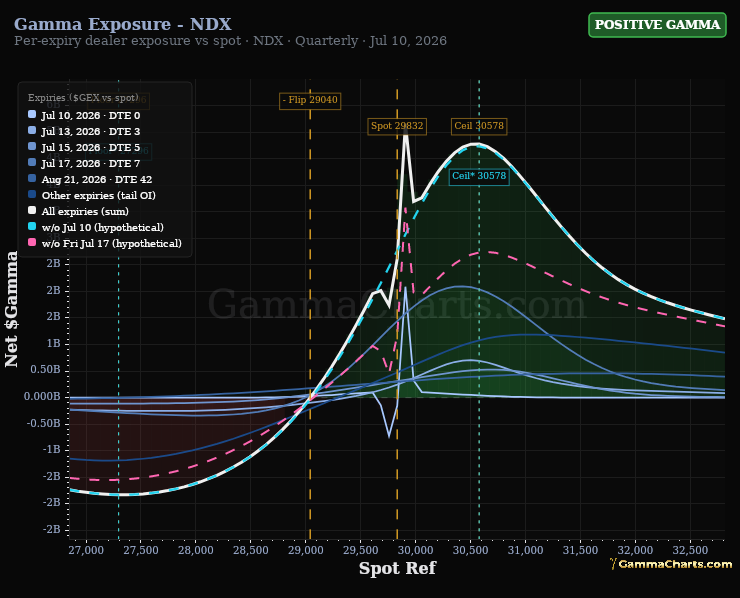 Gamma Exposure - NDX