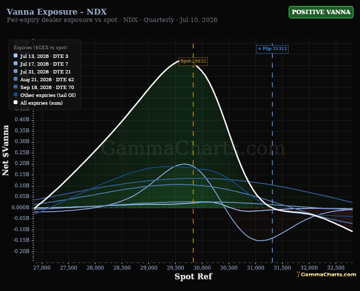 Vanna Exposure - NDX