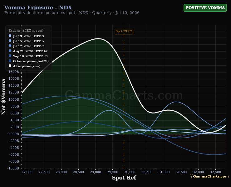 Vomma Exposure - NDX