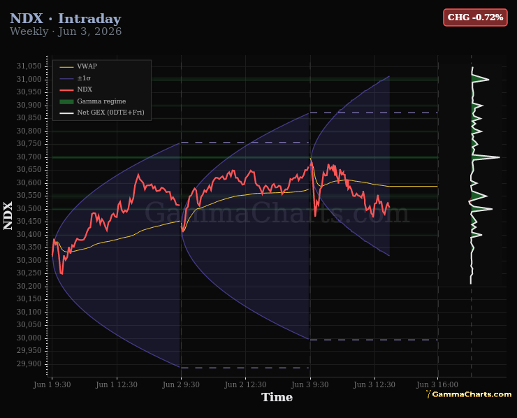 NDX intraday chart