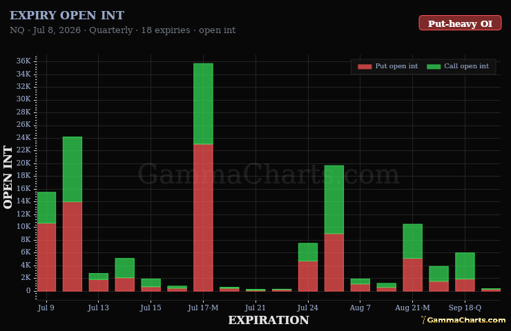 Expiry Open Interest · NQ