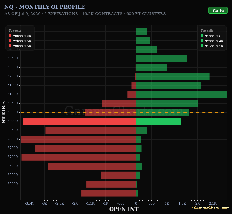 Monthly OI Profile · NQ