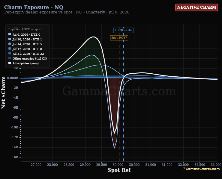 Charm Exposure - NQ